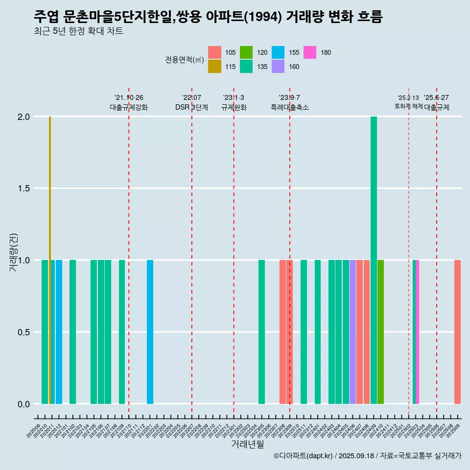 주엽 문촌마을5단지한일,쌍용 아파트(1994) 거래량 변화 흐름