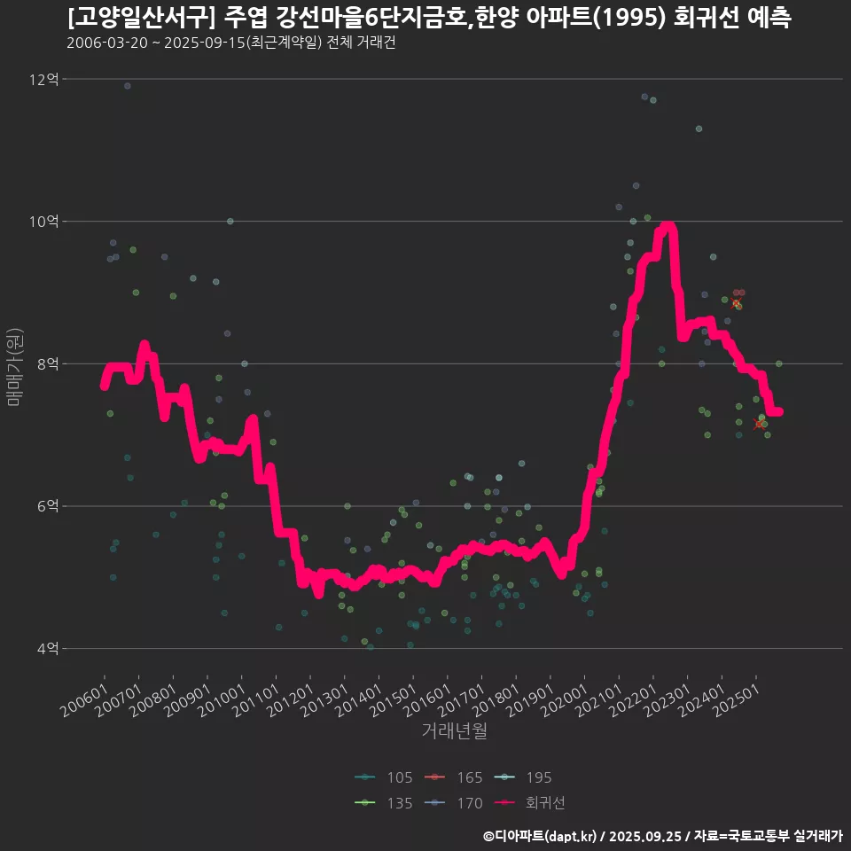 [고양일산서구] 주엽 강선마을6단지금호,한양 아파트(1995) 회귀선 예측