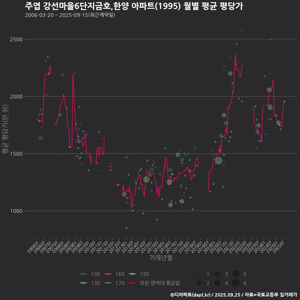 주엽 강선마을6단지금호,한양 아파트(1995) 월별 평균 평당가
