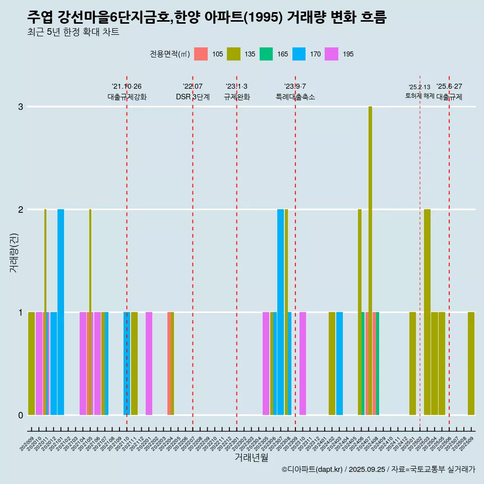주엽 강선마을6단지금호,한양 아파트(1995) 거래량 변화 흐름