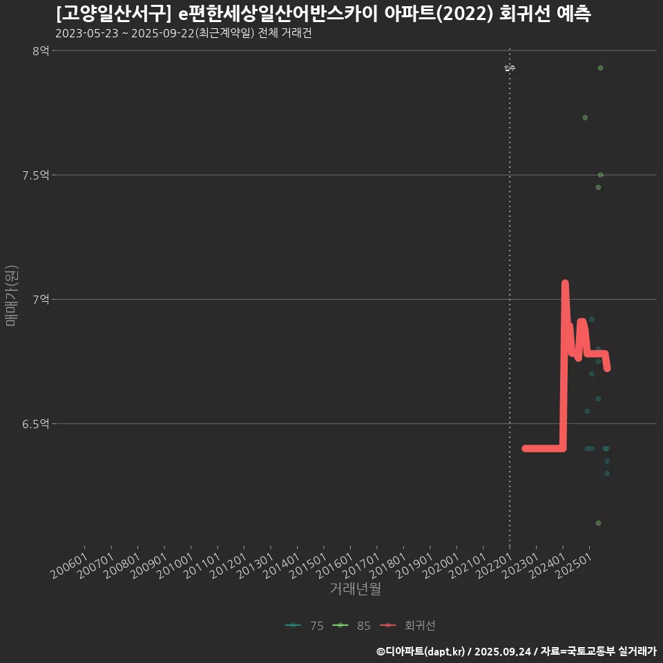 [고양일산서구] e편한세상일산어반스카이 아파트(2022) 회귀선 예측