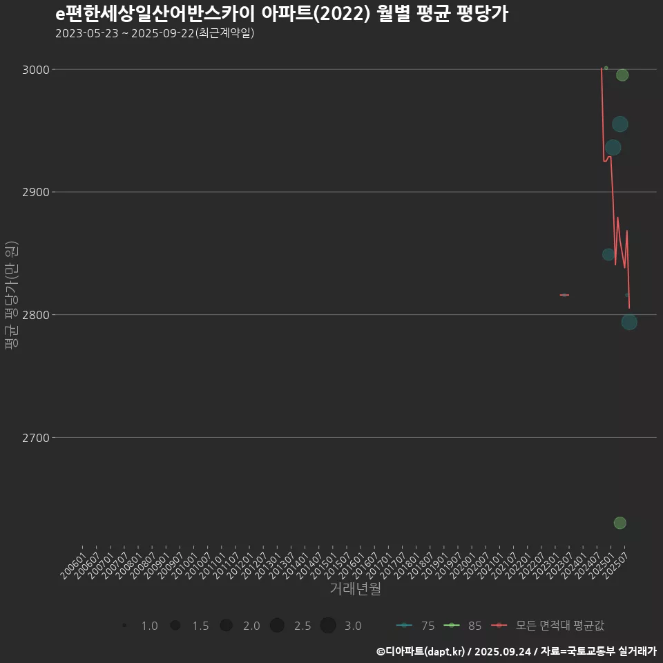 e편한세상일산어반스카이 아파트(2022) 월별 평균 평당가