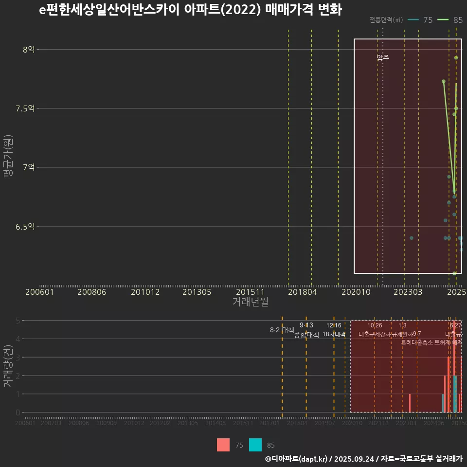 e편한세상일산어반스카이 아파트(2022) 매매가격 변화