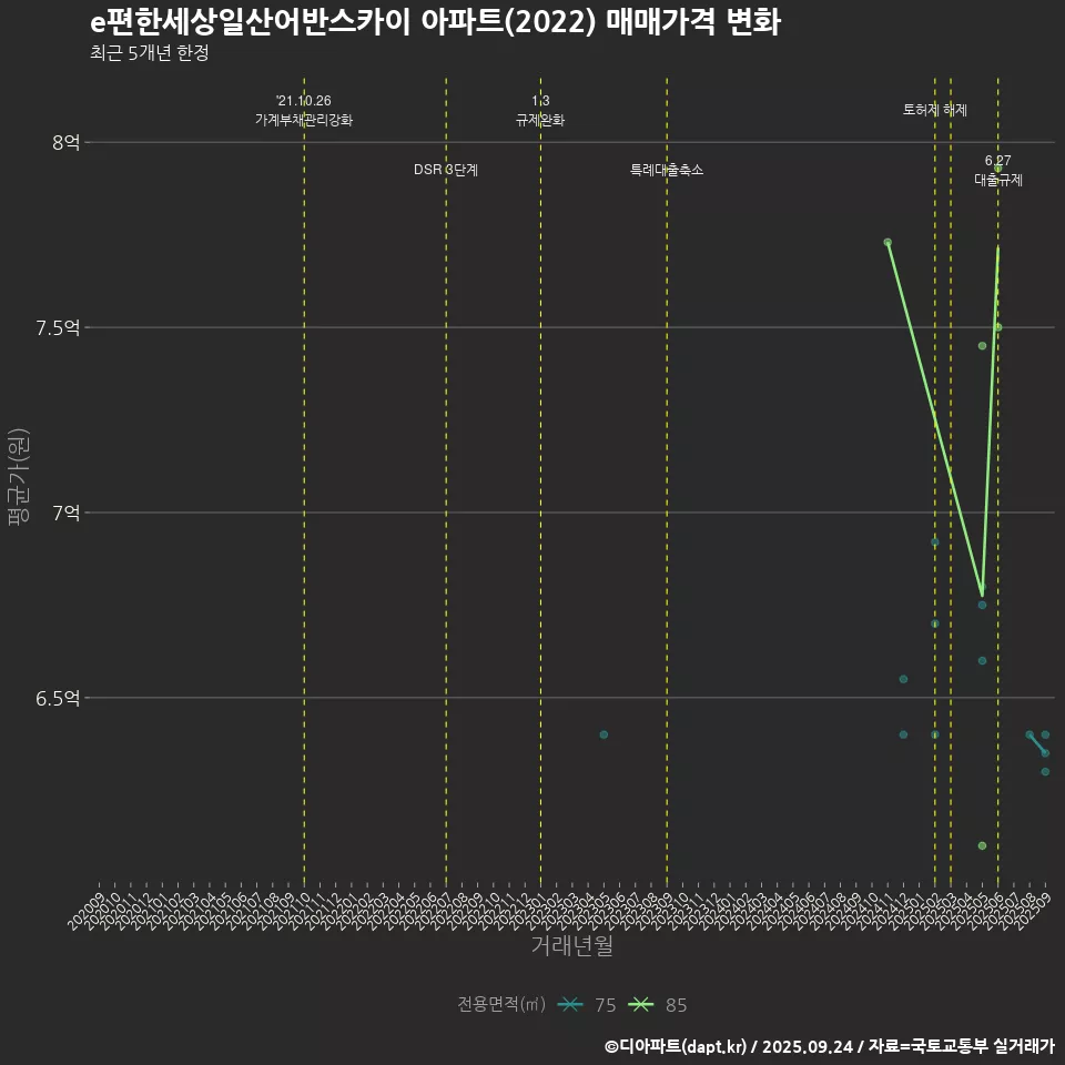 e편한세상일산어반스카이 아파트(2022) 매매가격 변화