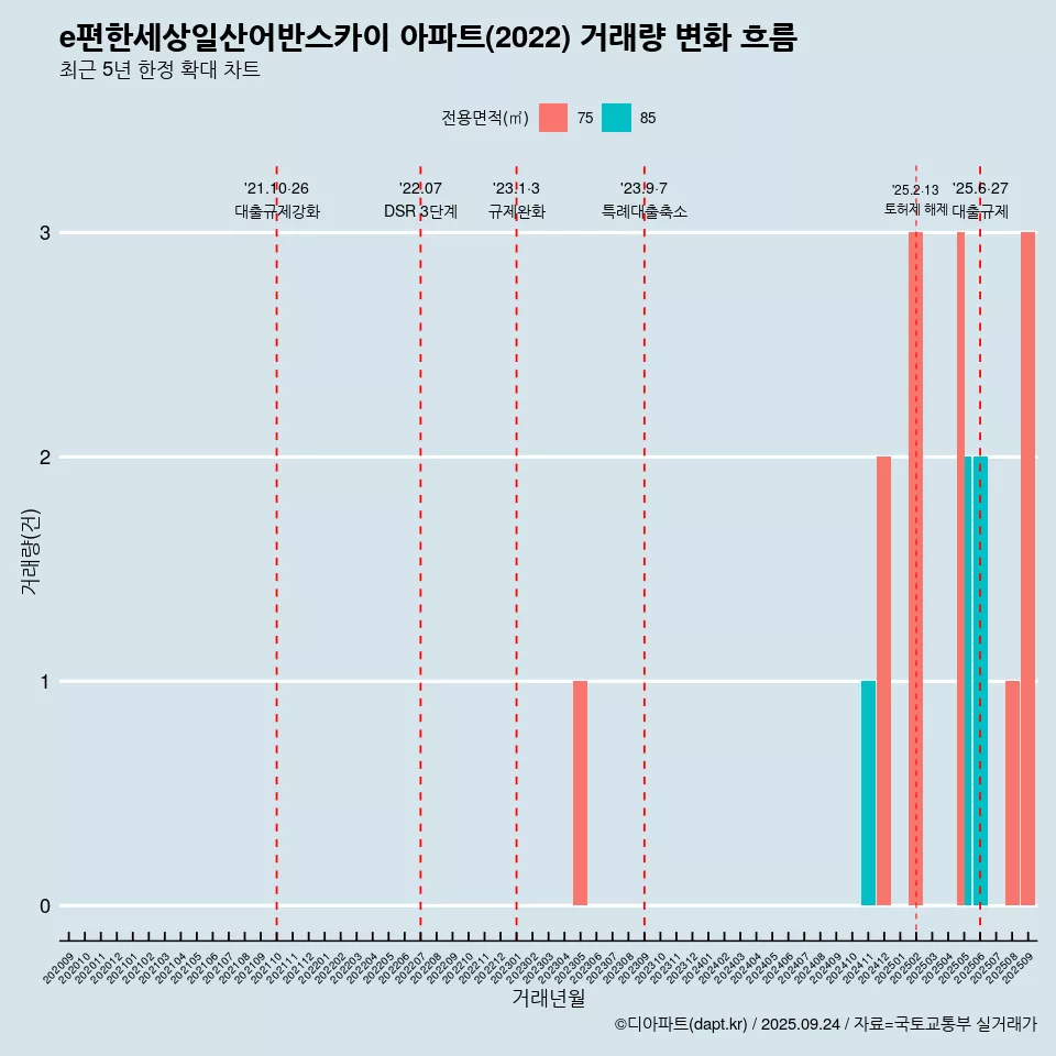 e편한세상일산어반스카이 아파트(2022) 거래량 변화 흐름