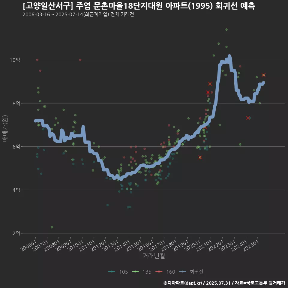 [고양일산서구] 주엽 문촌마을18단지대원 아파트(1995) 회귀선 예측