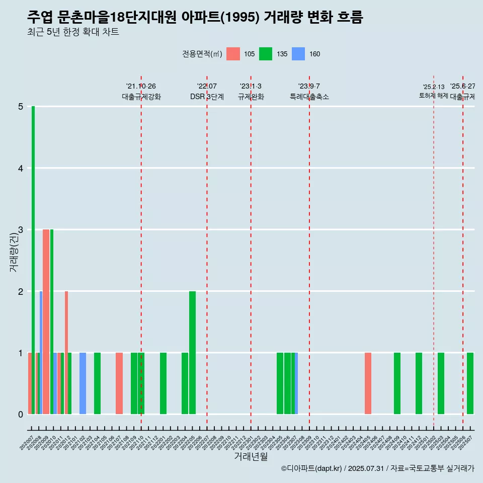 주엽 문촌마을18단지대원 아파트(1995) 거래량 변화 흐름