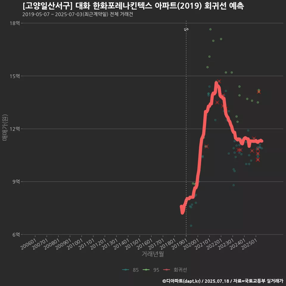 [고양일산서구] 대화 한화포레나킨텍스 아파트(2019) 회귀선 예측