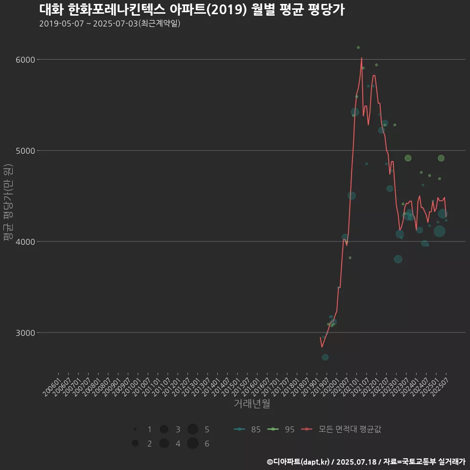 대화 한화포레나킨텍스 아파트(2019) 월별 평균 평당가