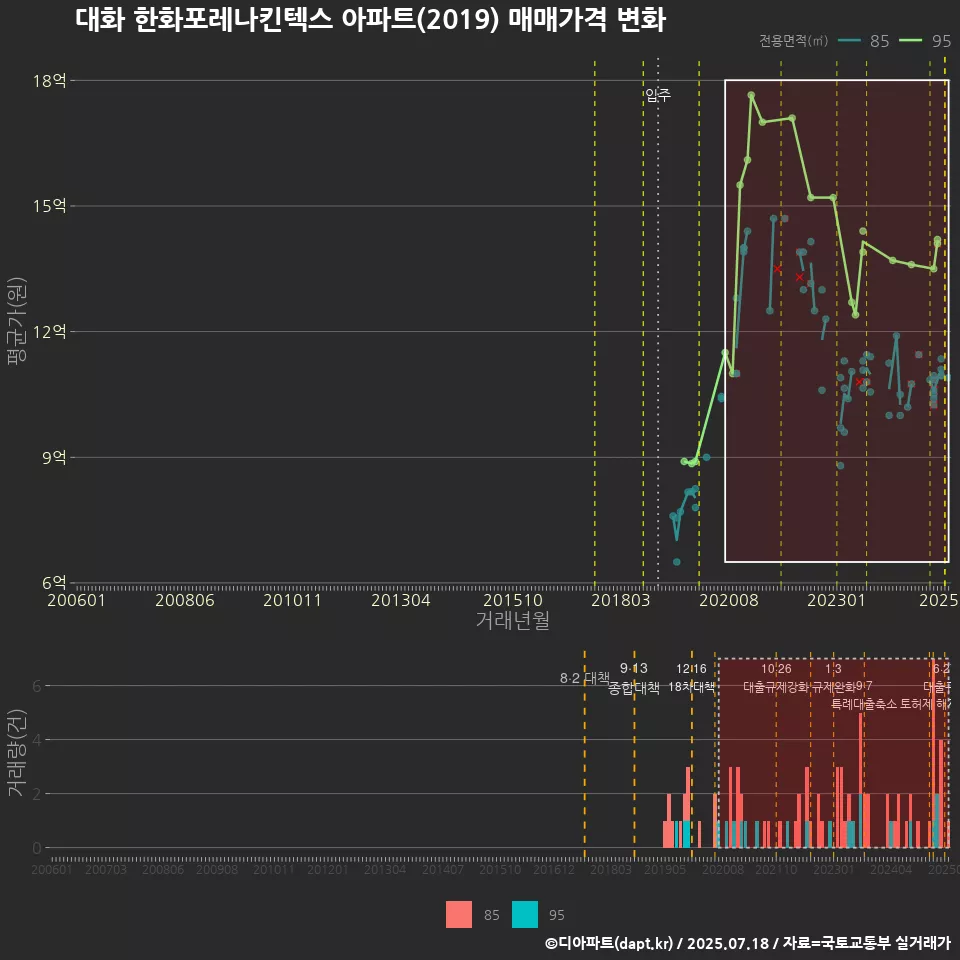 대화 한화포레나킨텍스 아파트(2019) 매매가격 변화