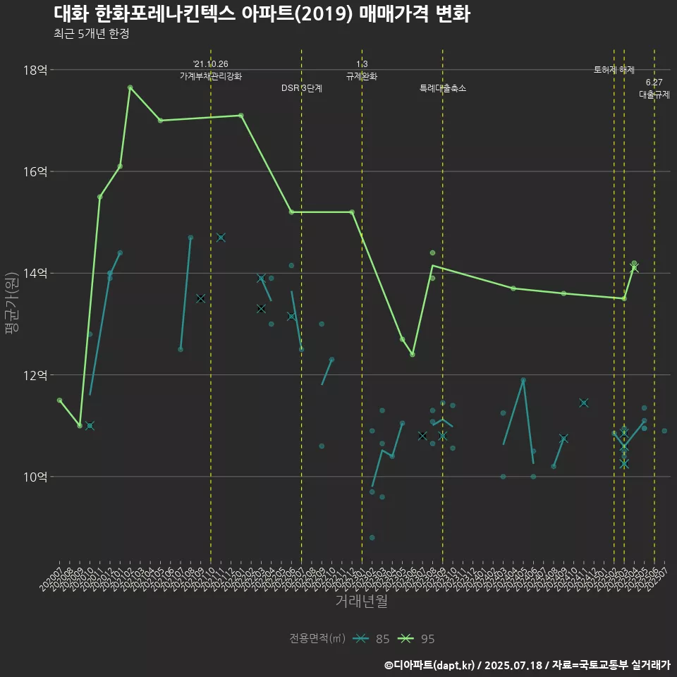 대화 한화포레나킨텍스 아파트(2019) 매매가격 변화
