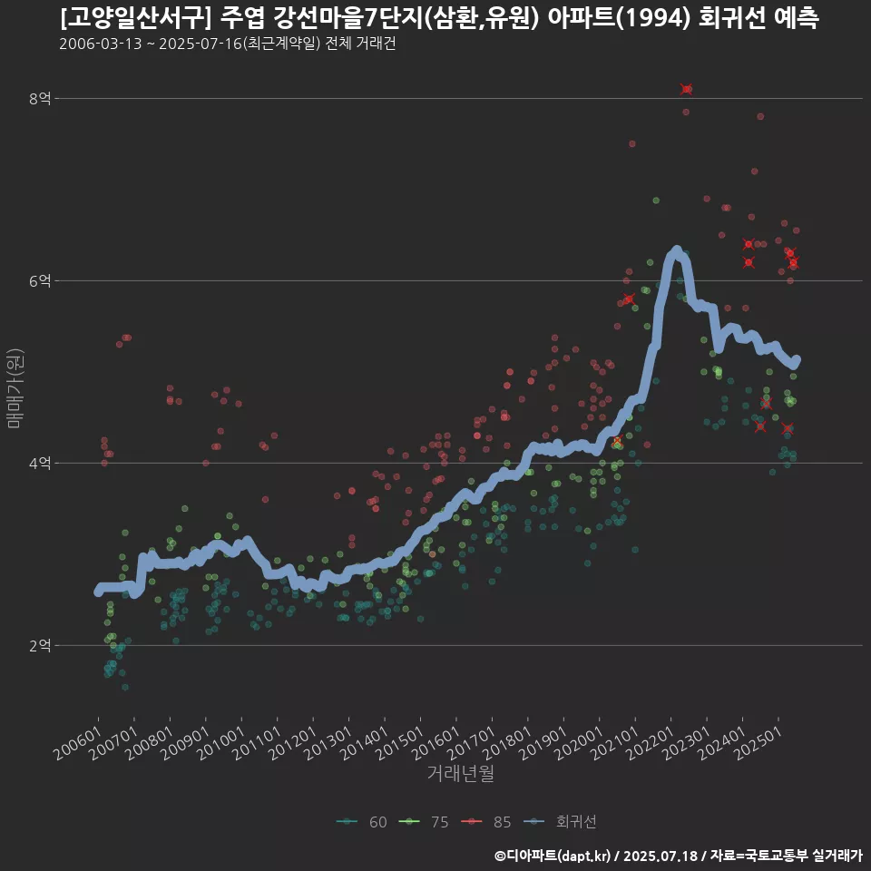 [고양일산서구] 주엽 강선마을7단지(삼환,유원) 아파트(1994) 회귀선 예측