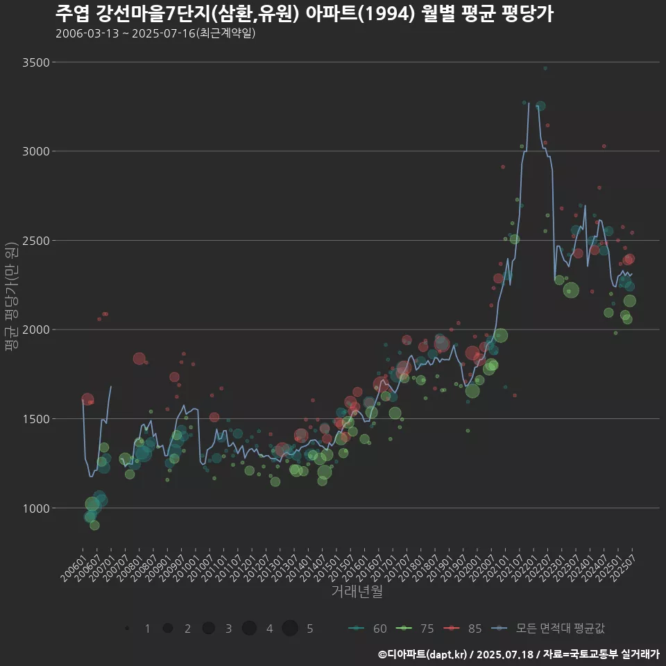 주엽 강선마을7단지(삼환,유원) 아파트(1994) 월별 평균 평당가