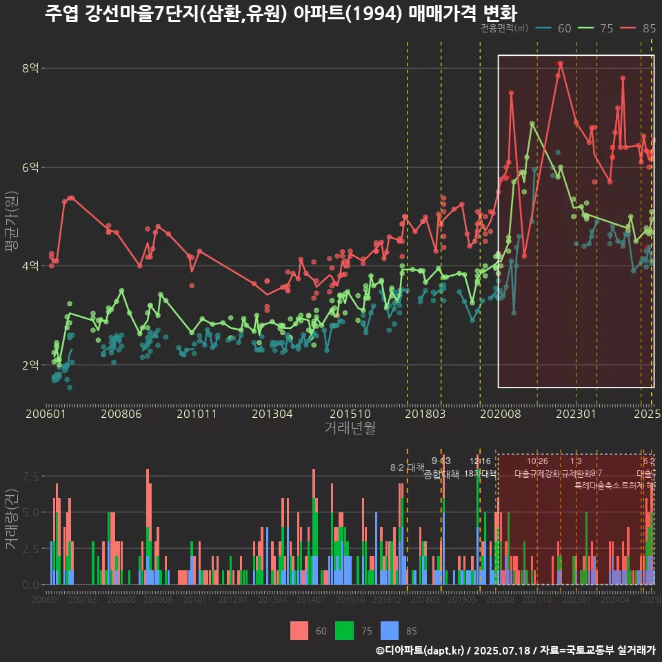 주엽 강선마을7단지(삼환,유원) 아파트(1994) 매매가격 변화