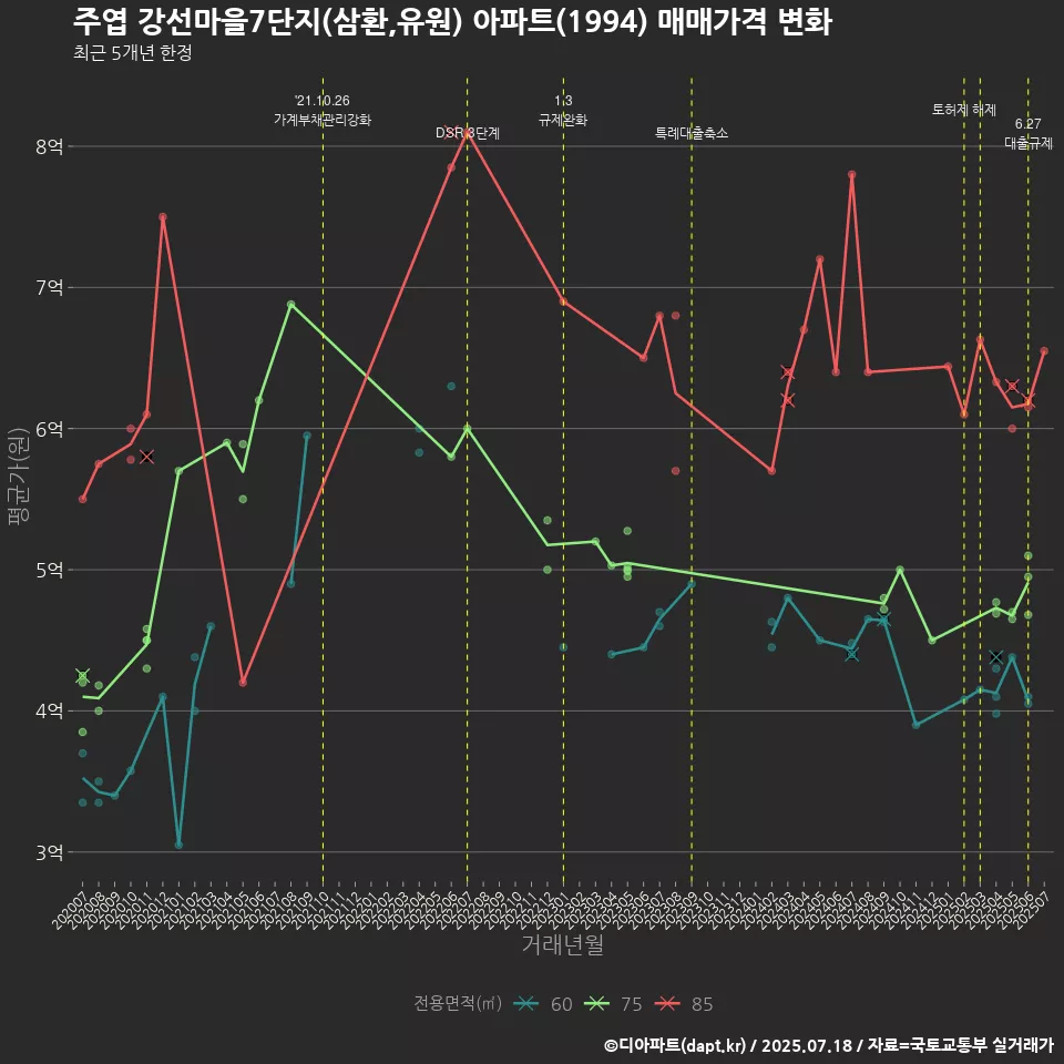 주엽 강선마을7단지(삼환,유원) 아파트(1994) 매매가격 변화