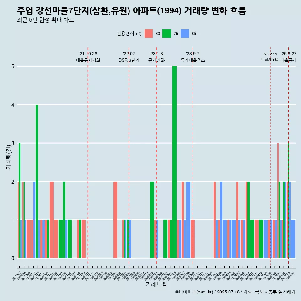 주엽 강선마을7단지(삼환,유원) 아파트(1994) 거래량 변화 흐름