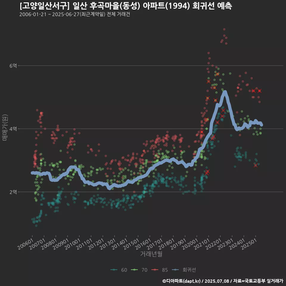 [고양일산서구] 일산 후곡마을(동성) 아파트(1994) 회귀선 예측