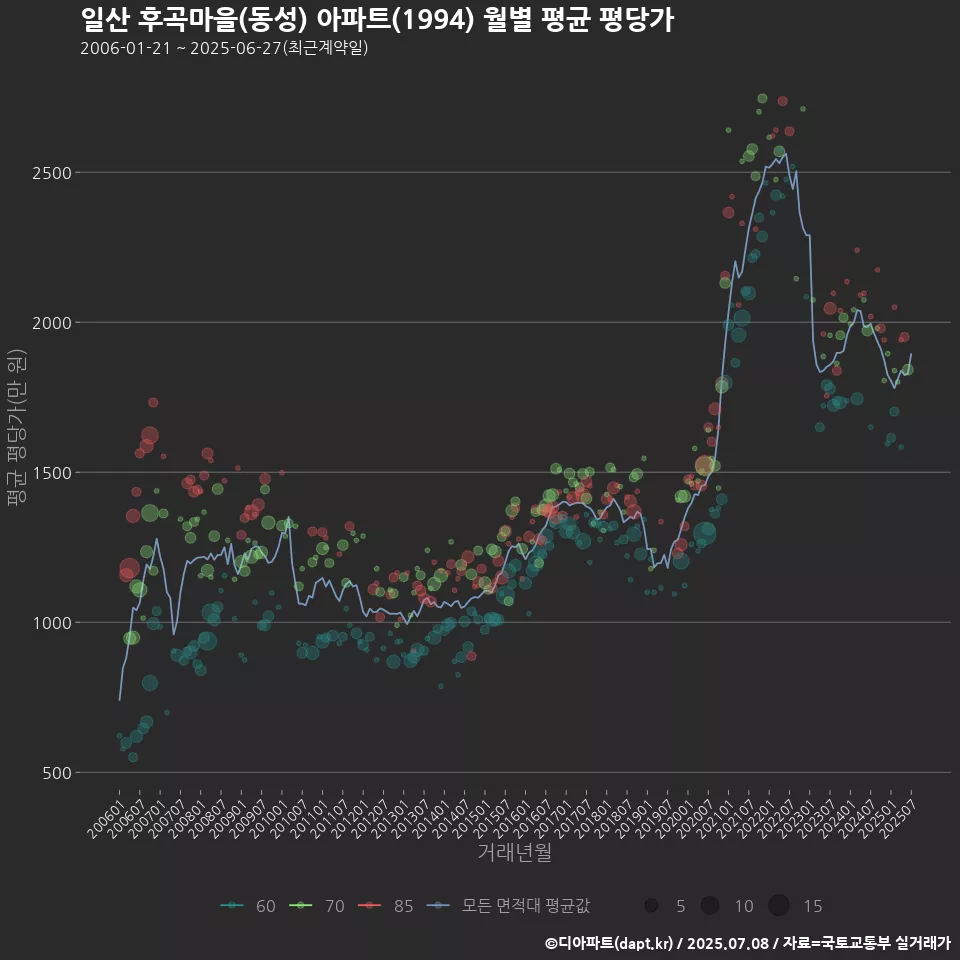 일산 후곡마을(동성) 아파트(1994) 월별 평균 평당가