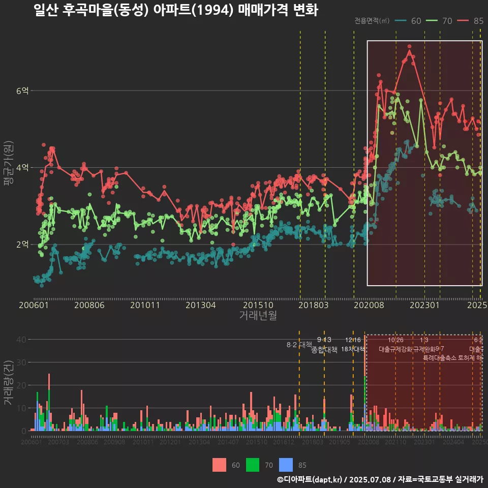 일산 후곡마을(동성) 아파트(1994) 매매가격 변화