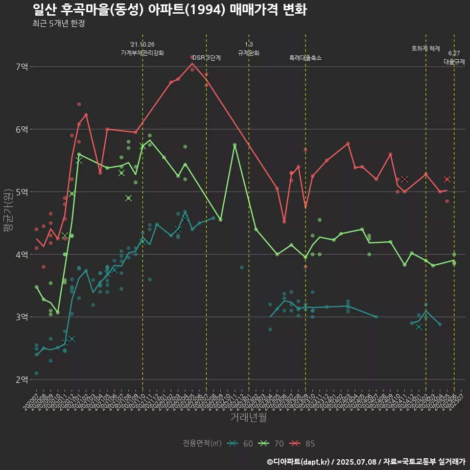 일산 후곡마을(동성) 아파트(1994) 매매가격 변화