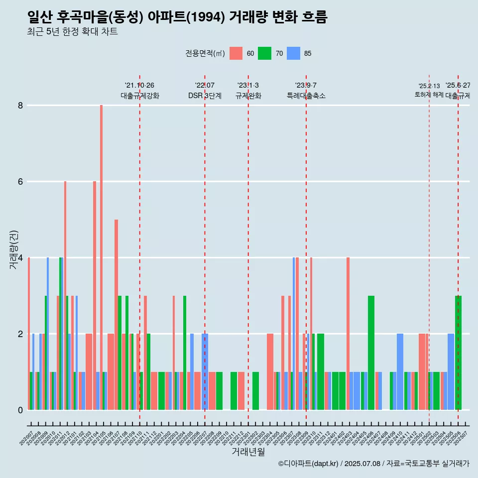 일산 후곡마을(동성) 아파트(1994) 거래량 변화 흐름