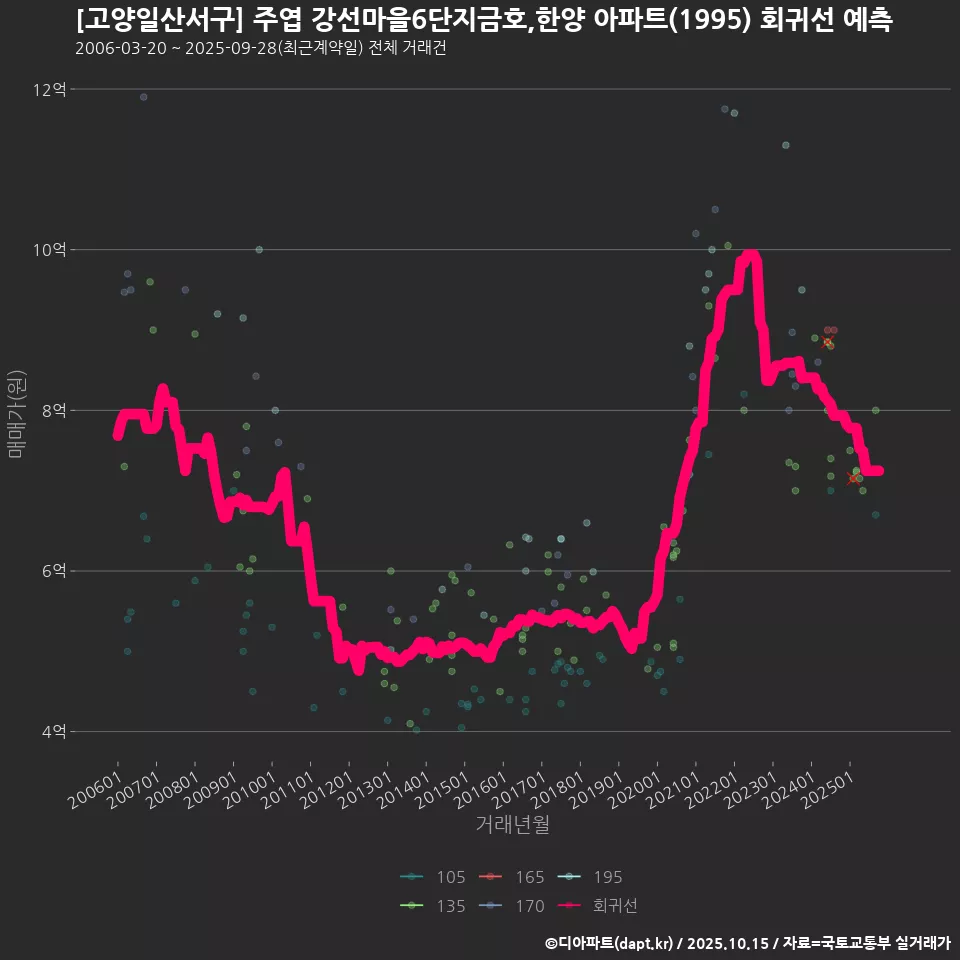 [고양일산서구] 주엽 강선마을6단지금호,한양 아파트(1995) 회귀선 예측