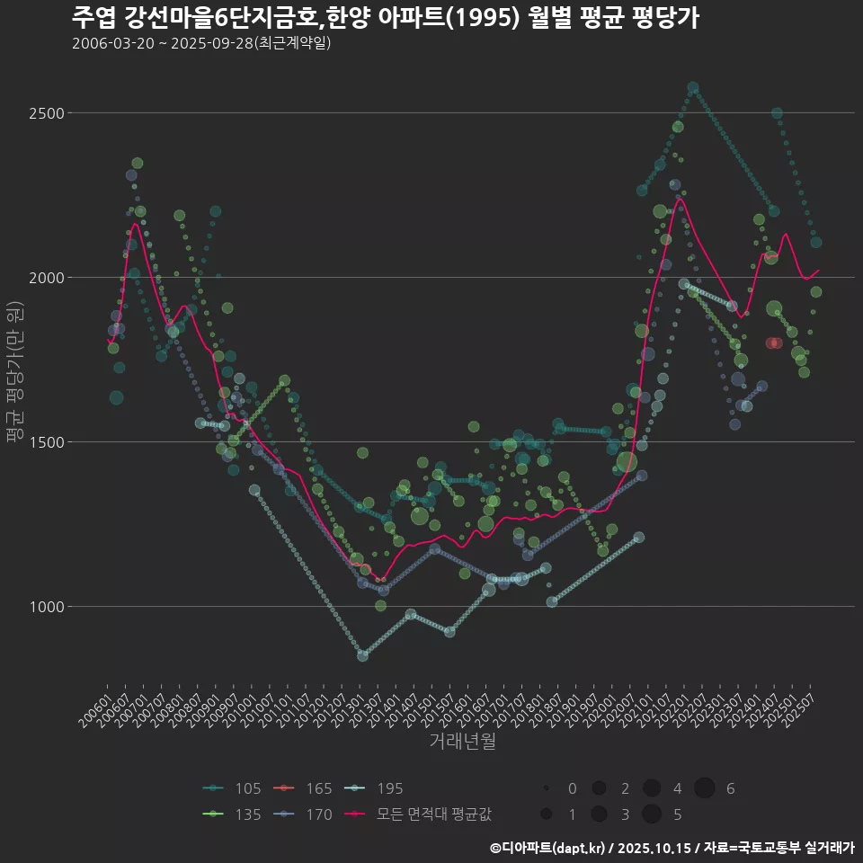 주엽 강선마을6단지금호,한양 아파트(1995) 월별 평균 평당가