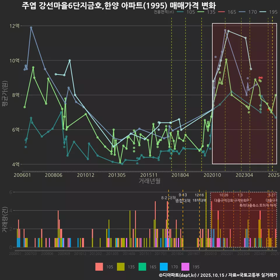 주엽 강선마을6단지금호,한양 아파트(1995) 매매가격 변화