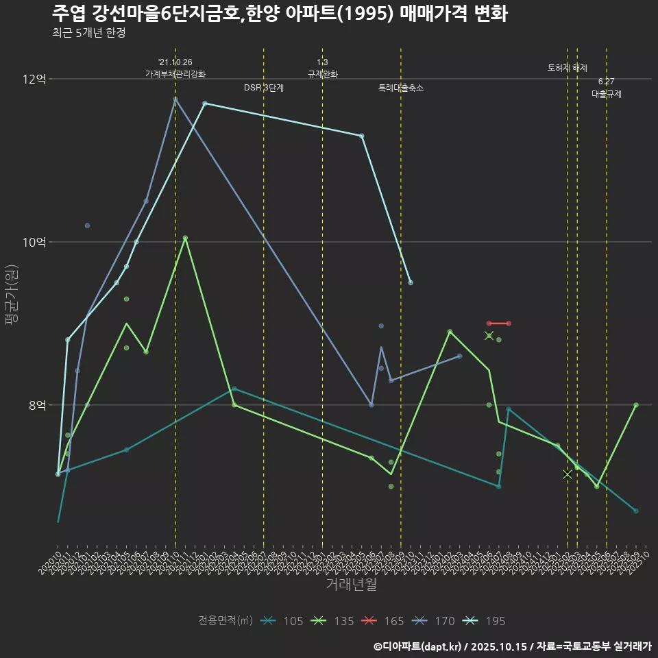 주엽 강선마을6단지금호,한양 아파트(1995) 매매가격 변화