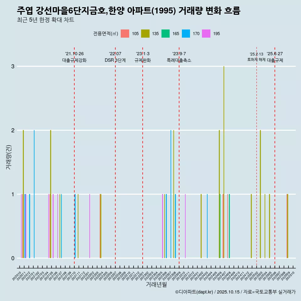 주엽 강선마을6단지금호,한양 아파트(1995) 거래량 변화 흐름