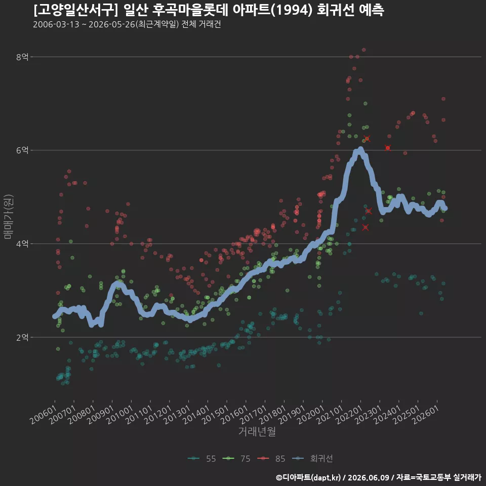 [고양일산서구] 일산 후곡마을롯데 아파트(1994) 회귀선 예측