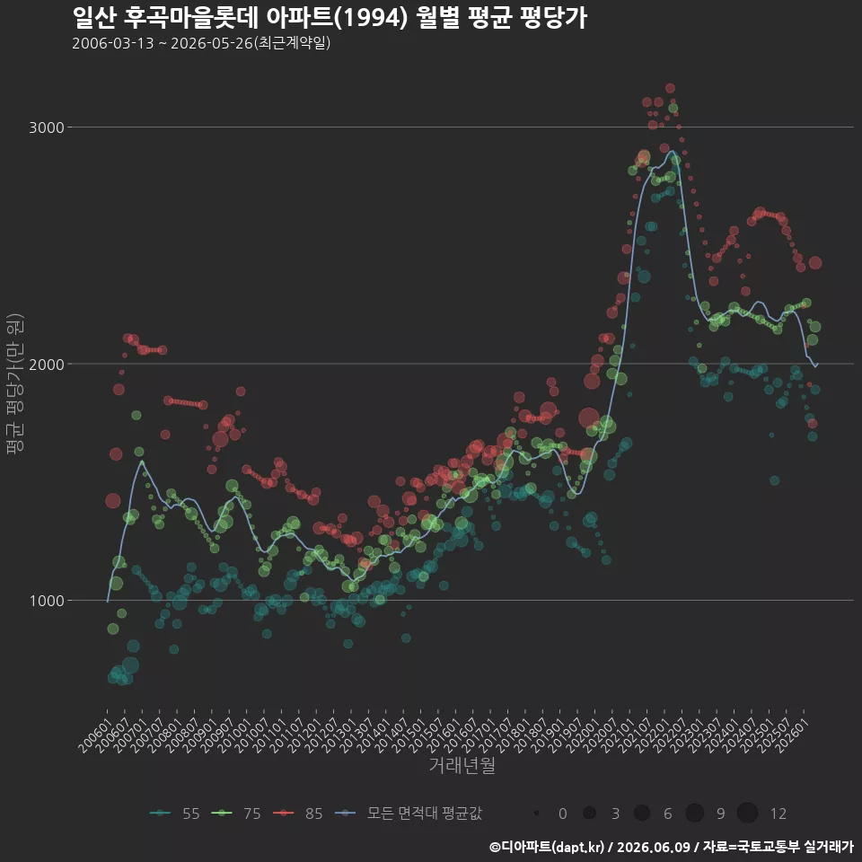 일산 후곡마을롯데 아파트(1994) 월별 평균 평당가