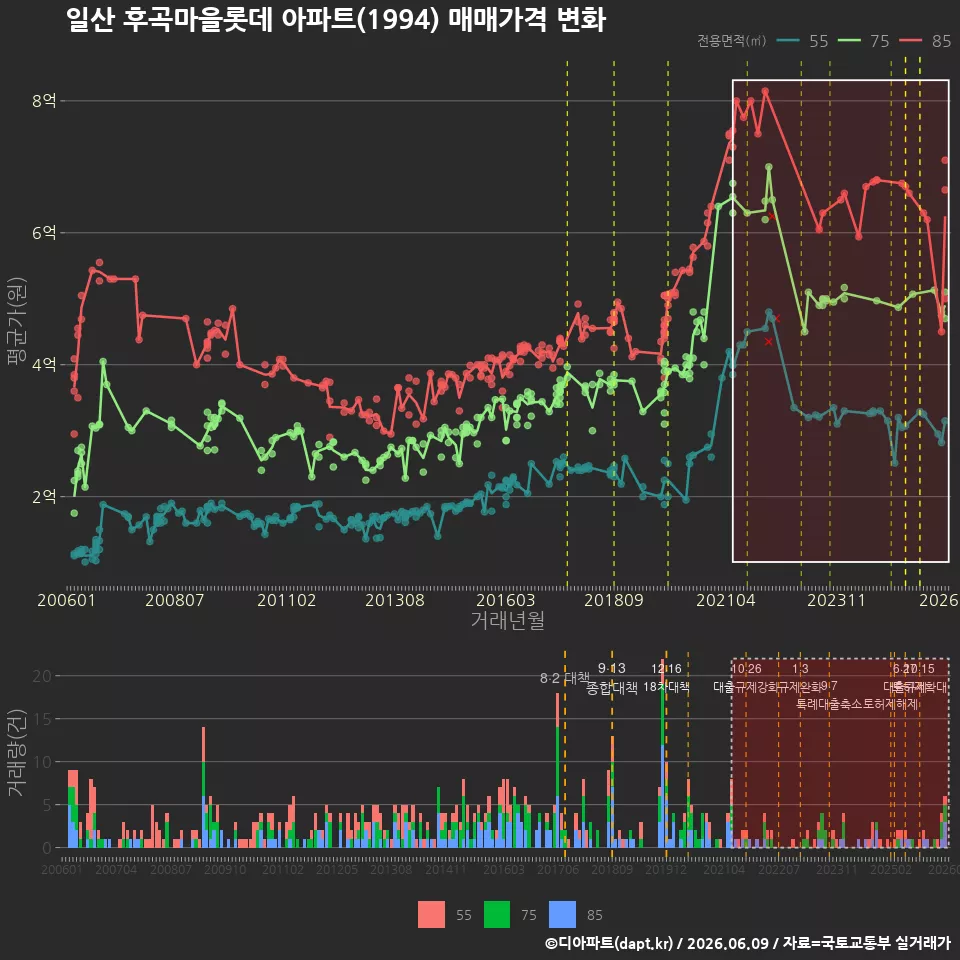 일산 후곡마을롯데 아파트(1994) 매매가격 변화