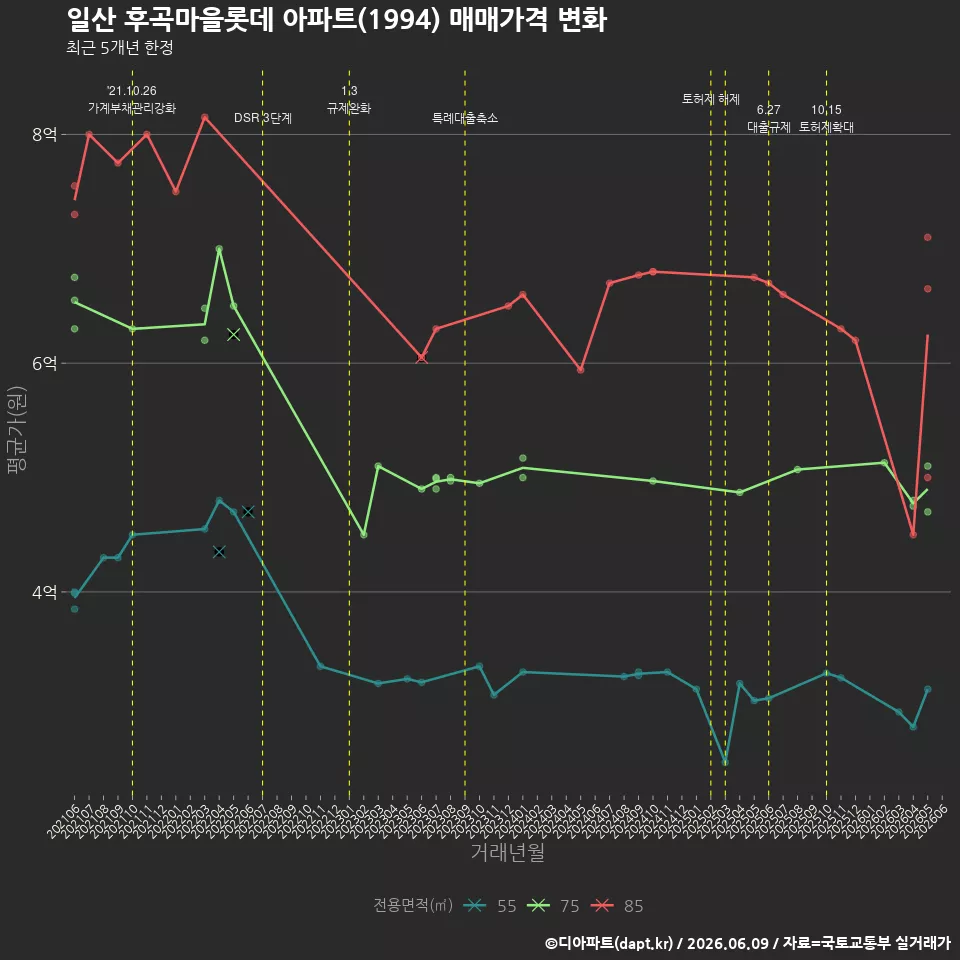 일산 후곡마을롯데 아파트(1994) 매매가격 변화