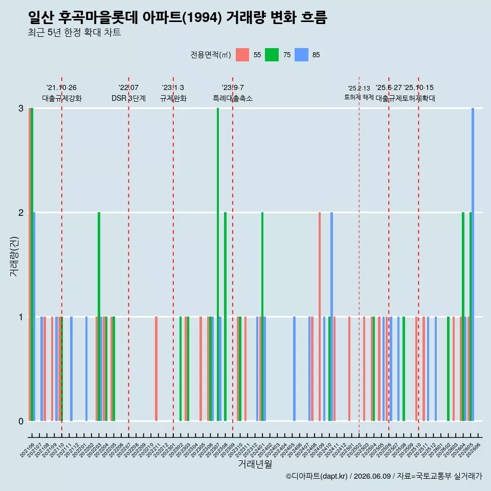 일산 후곡마을롯데 아파트(1994) 거래량 변화 흐름