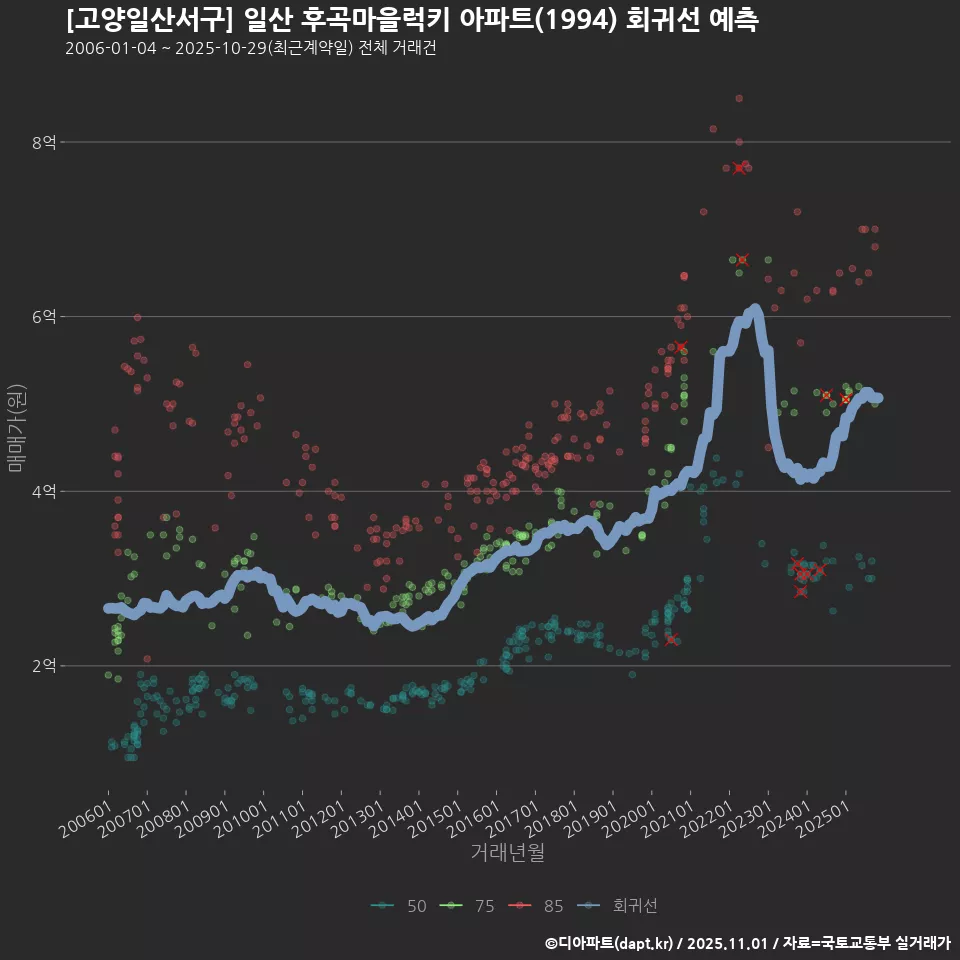 [고양일산서구] 일산 후곡마을럭키 아파트(1994) 회귀선 예측