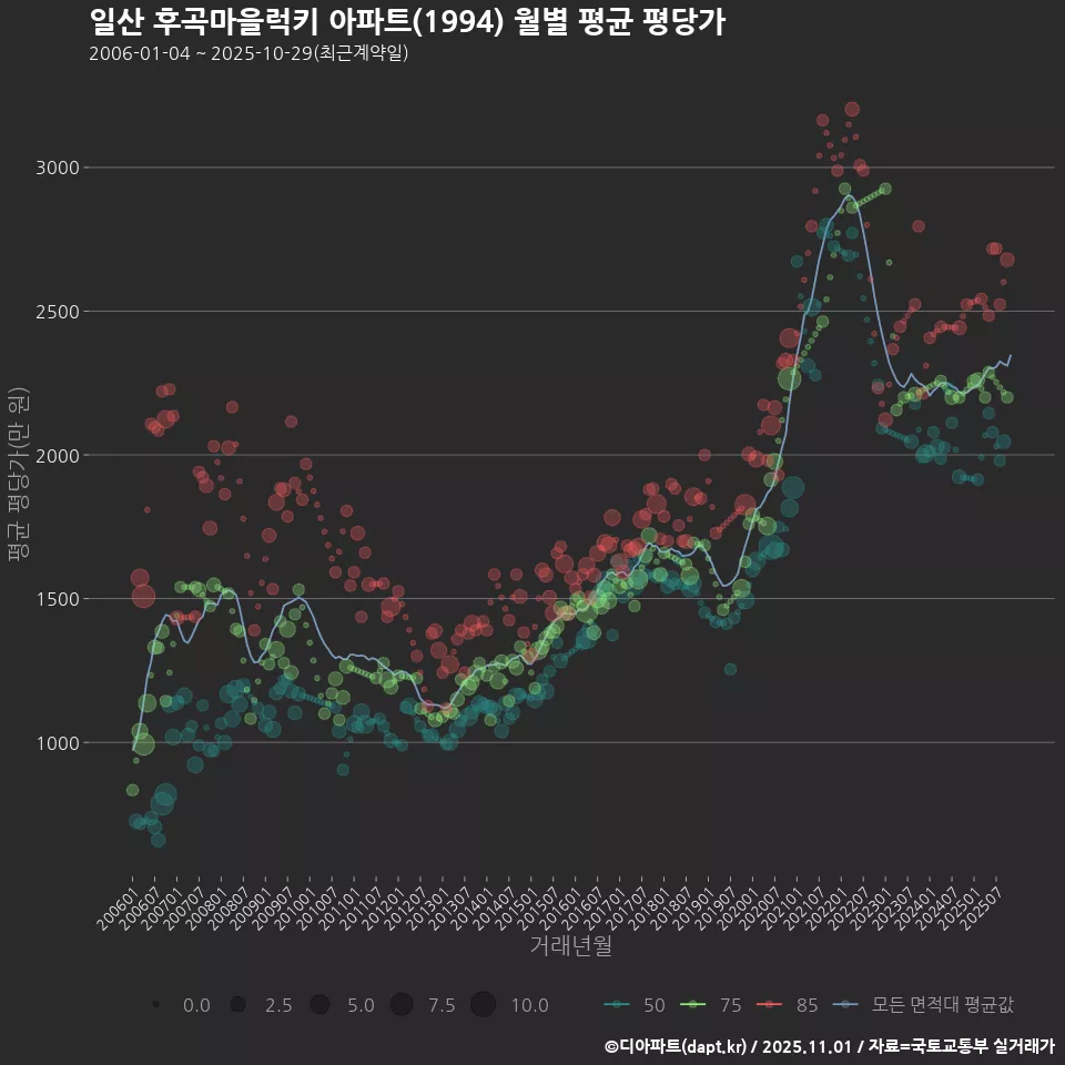 일산 후곡마을럭키 아파트(1994) 월별 평균 평당가