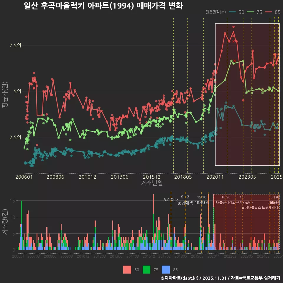 일산 후곡마을럭키 아파트(1994) 매매가격 변화