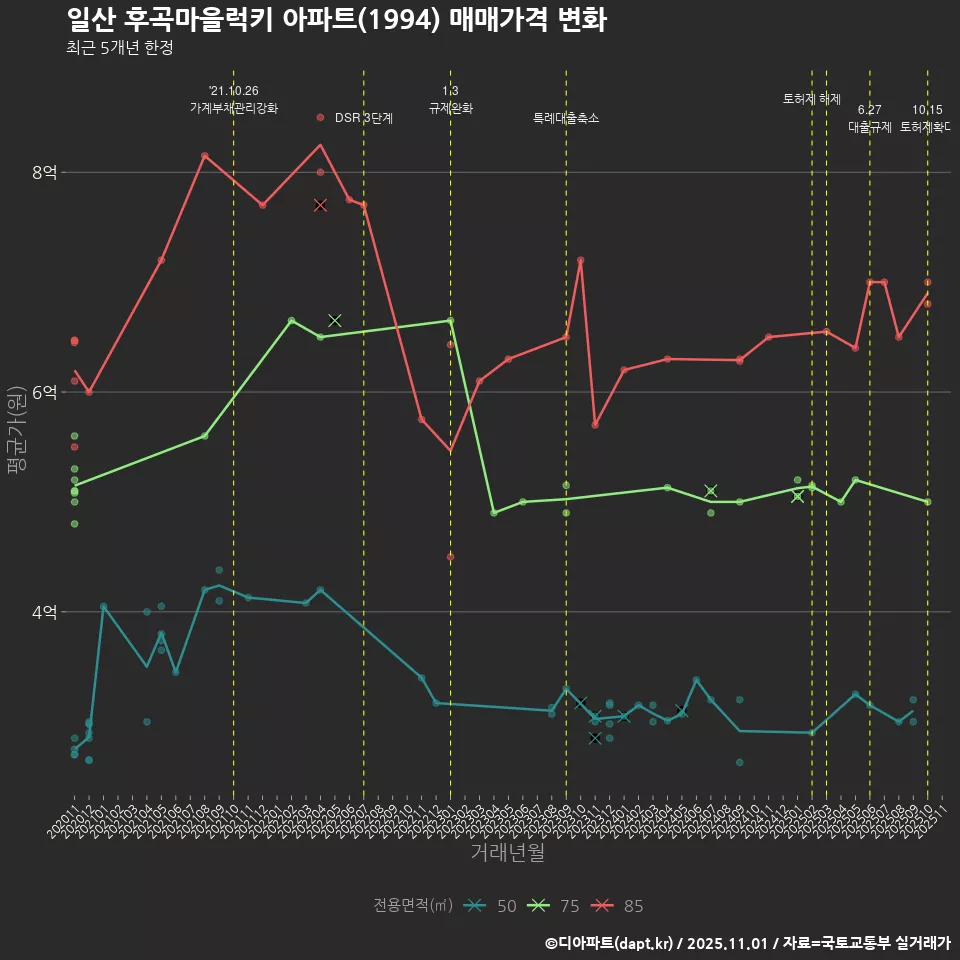 일산 후곡마을럭키 아파트(1994) 매매가격 변화