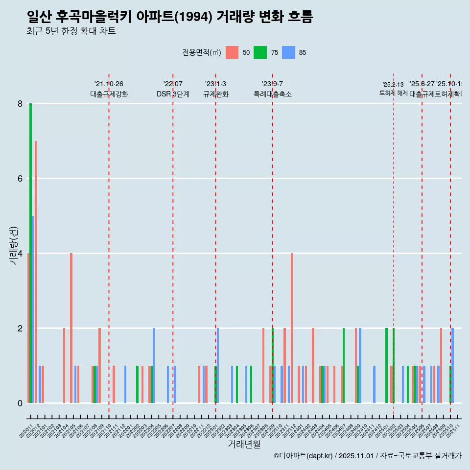 일산 후곡마을럭키 아파트(1994) 거래량 변화 흐름
