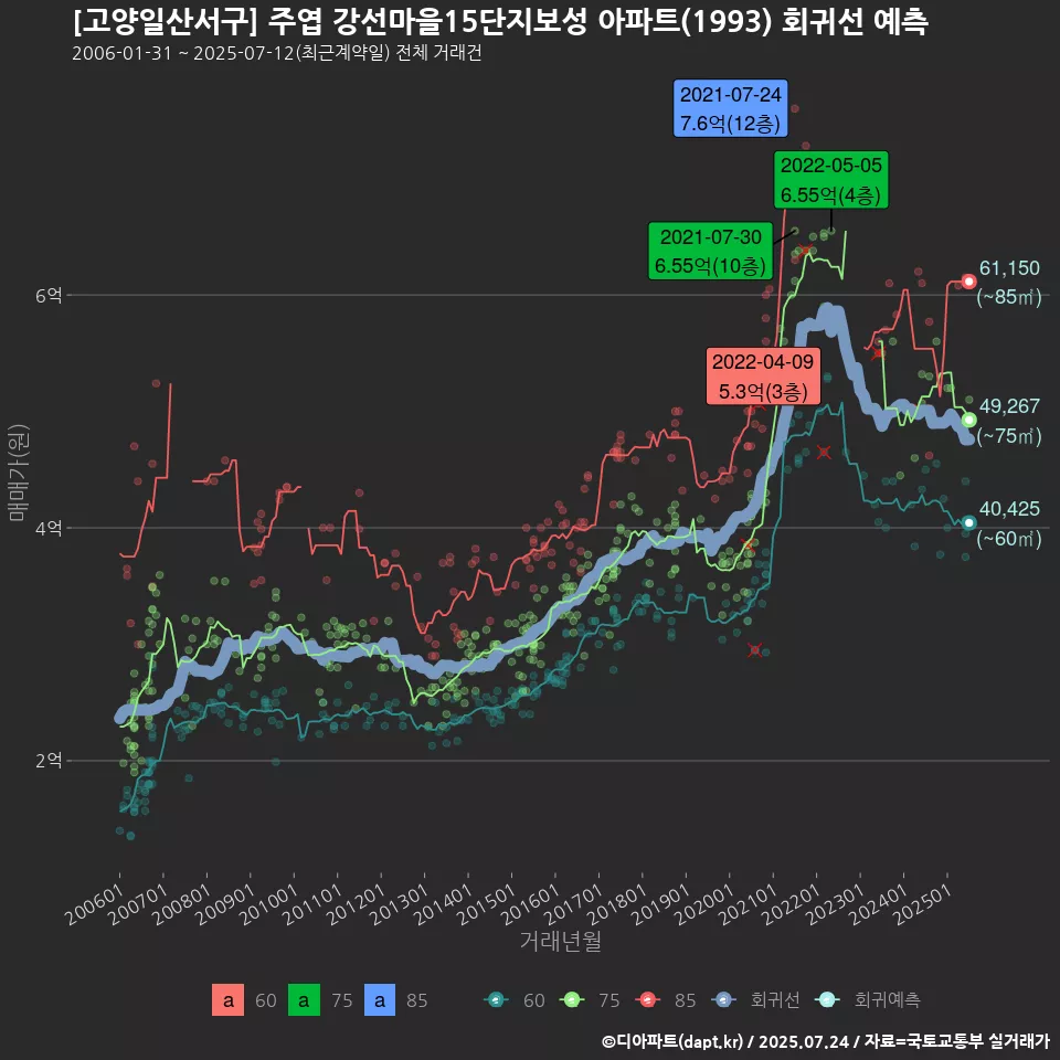 [고양일산서구] 주엽 강선마을15단지보성 아파트(1993) 회귀선 예측