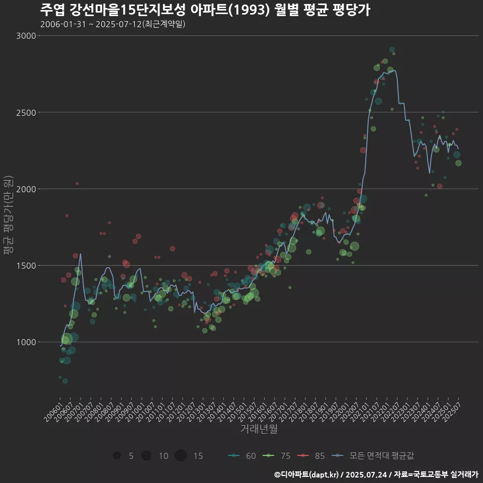 주엽 강선마을15단지보성 아파트(1993) 월별 평균 평당가