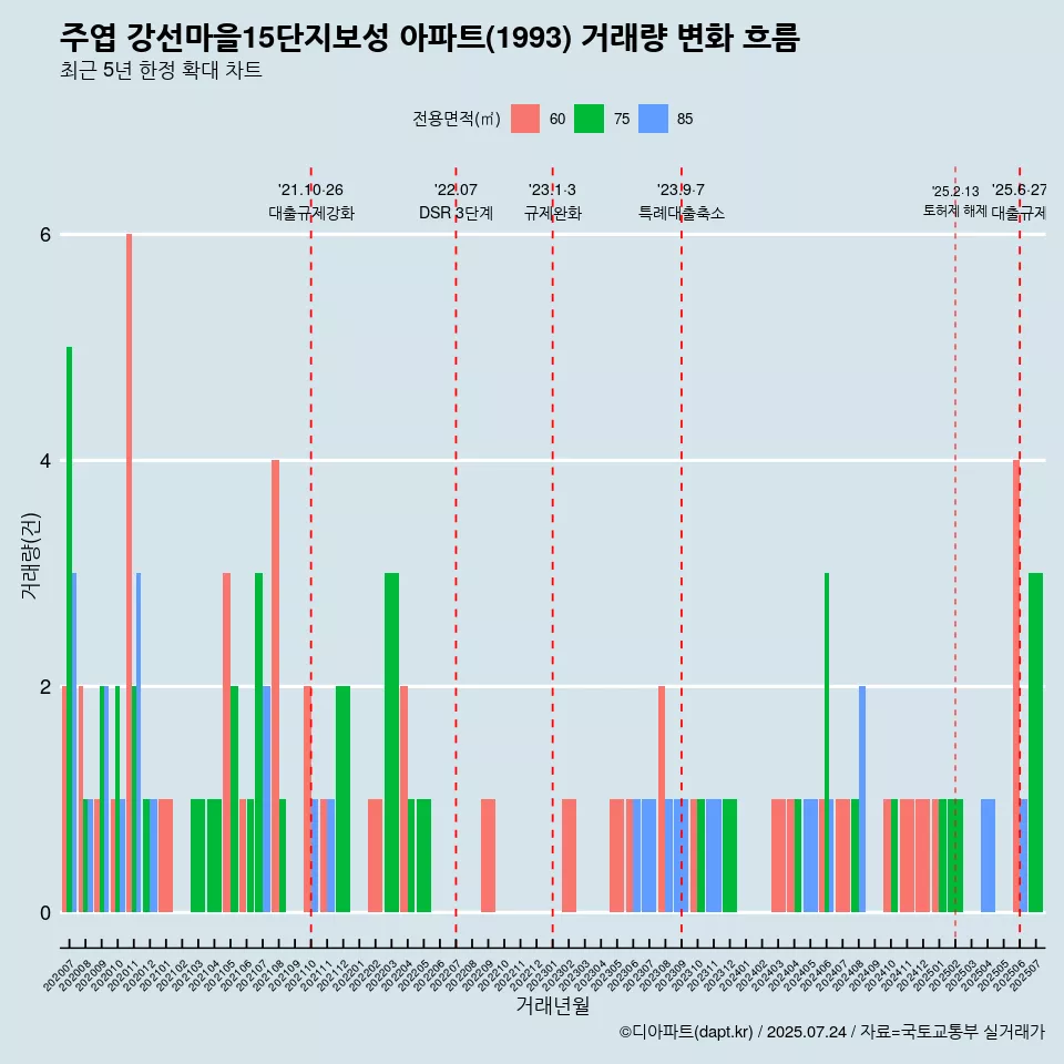 주엽 강선마을15단지보성 아파트(1993) 거래량 변화 흐름