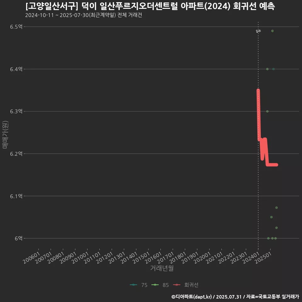 [고양일산서구] 덕이 일산푸르지오더센트럴 아파트(2024) 회귀선 예측