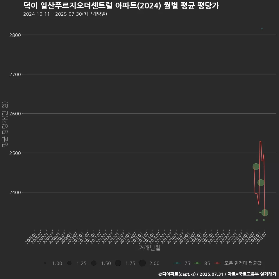덕이 일산푸르지오더센트럴 아파트(2024) 월별 평균 평당가