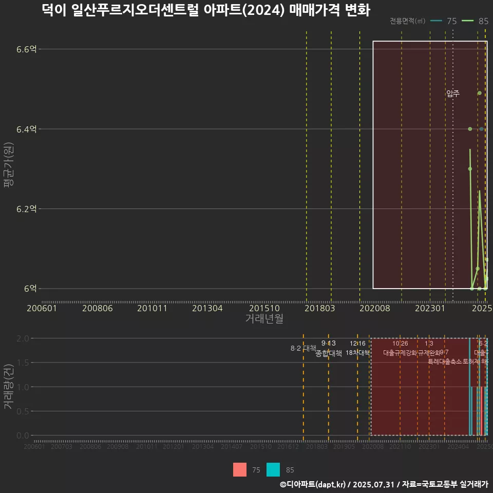 덕이 일산푸르지오더센트럴 아파트(2024) 매매가격 변화