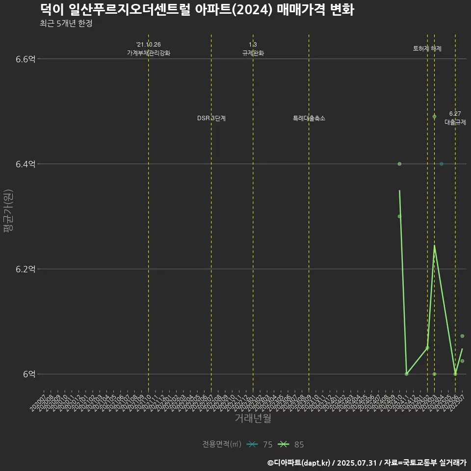 덕이 일산푸르지오더센트럴 아파트(2024) 매매가격 변화