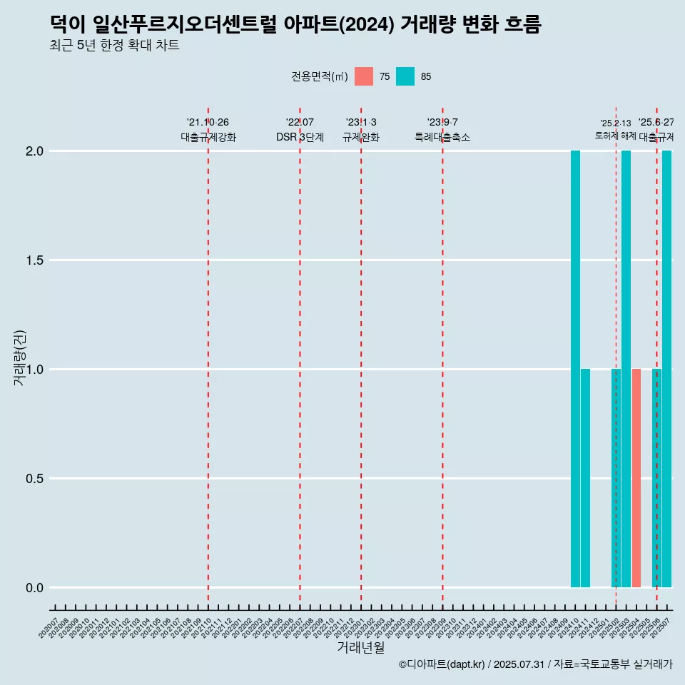 덕이 일산푸르지오더센트럴 아파트(2024) 거래량 변화 흐름