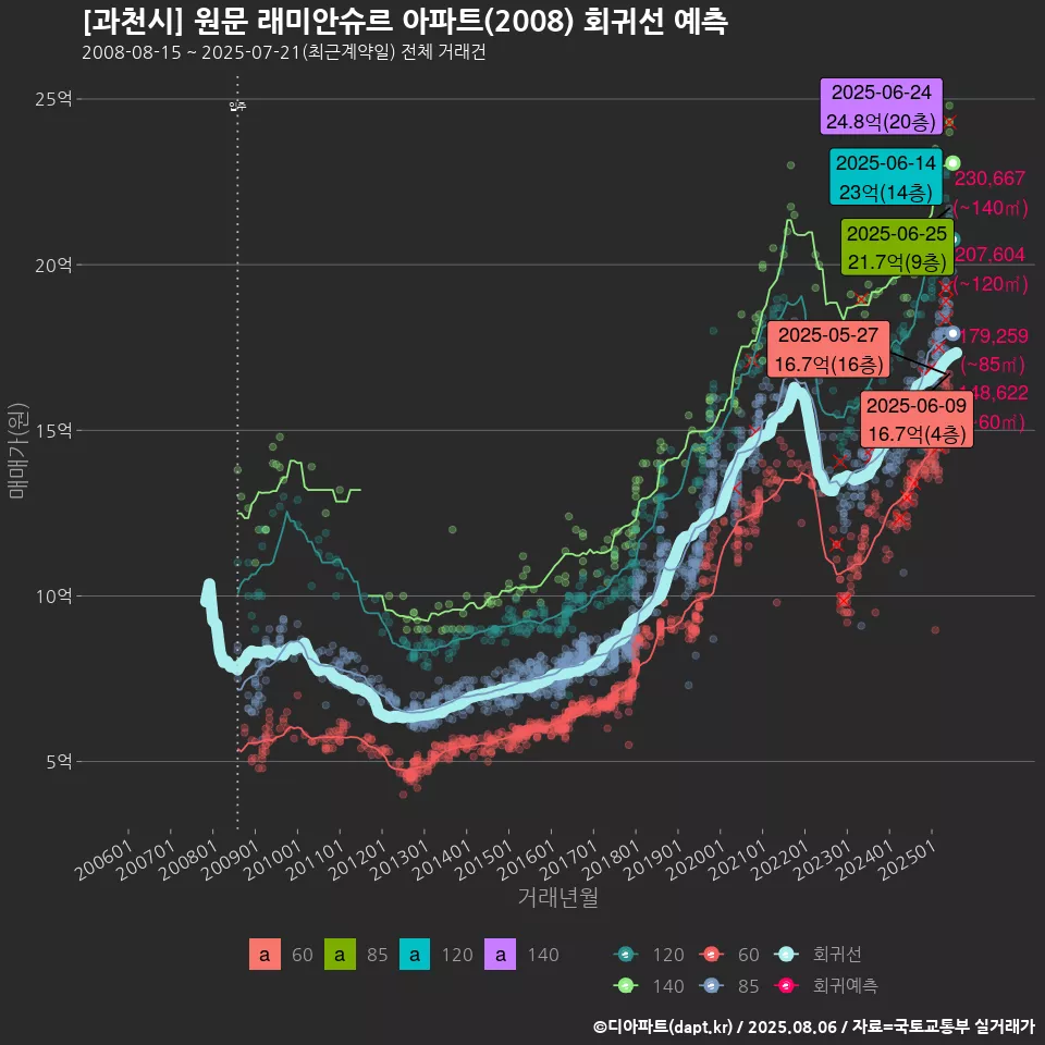 [과천시] 원문 래미안슈르 아파트(2008) 회귀선 예측