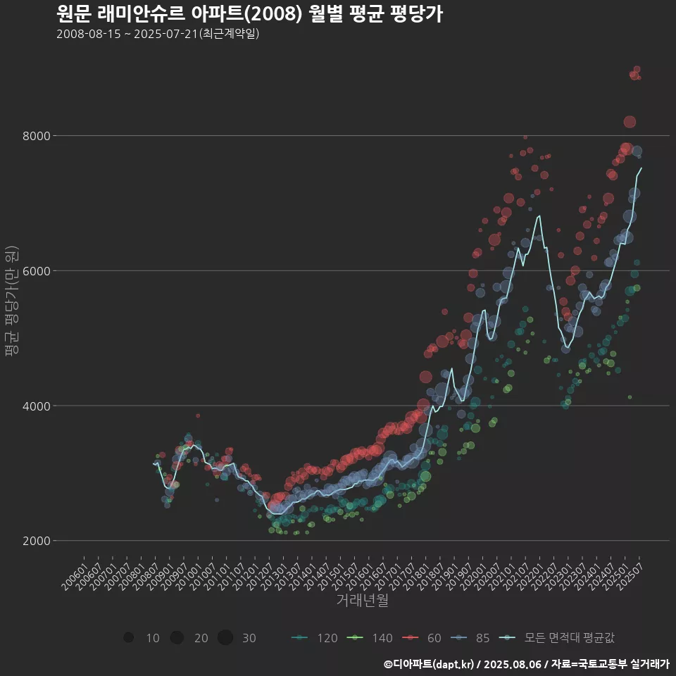 원문 래미안슈르 아파트(2008) 월별 평균 평당가